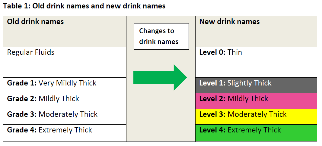 Table 1: Old drink names and new drink names