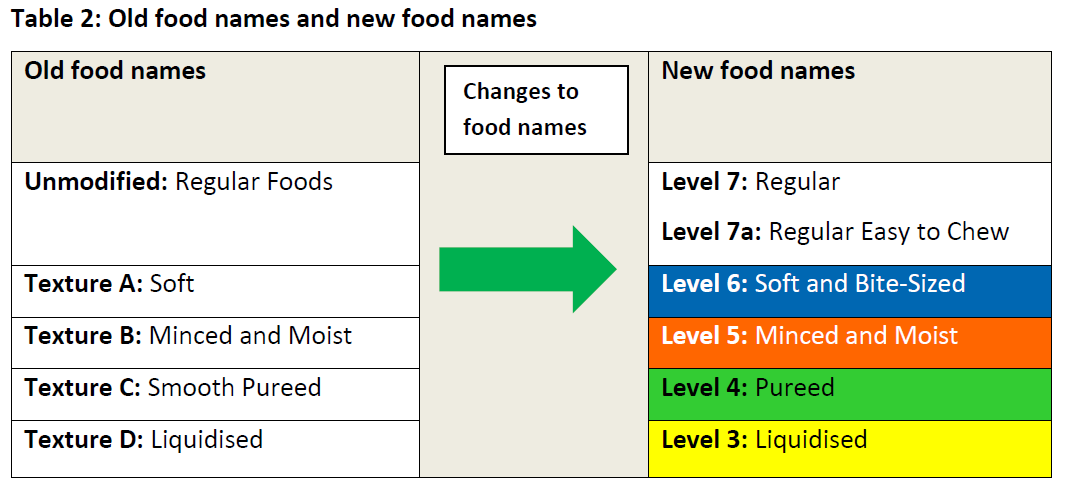 Table 2: Old food names and new food names