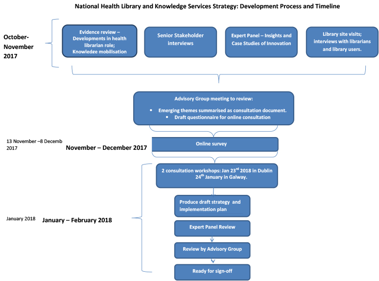 Strategy Process Strategy Process