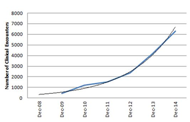 epilepsy graph