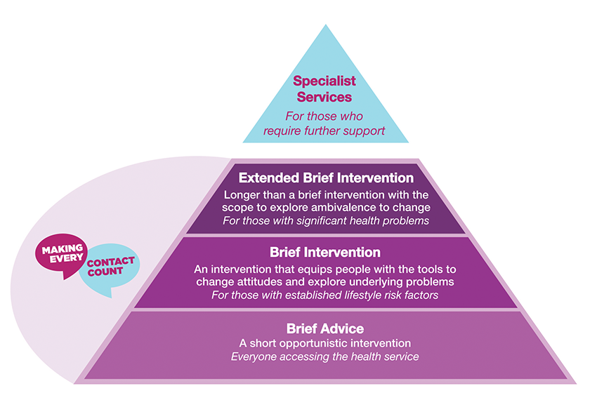 Model for Making Every Contact Count - Pyramid