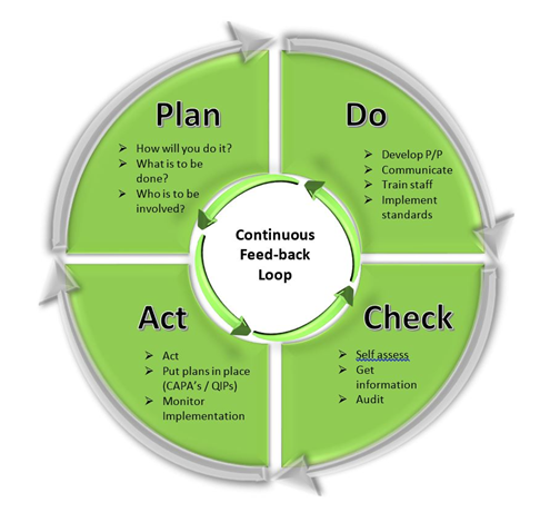 The PDCA cycle