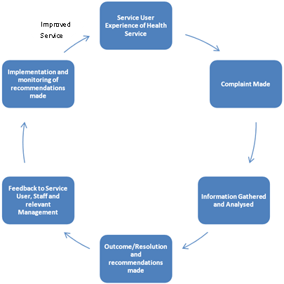 Table 4 Importance of recommendations in the life cycle of a complaint